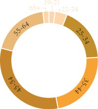 Demographics A